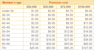 Group Term Life Insurance - PEF Membership Benefits Program