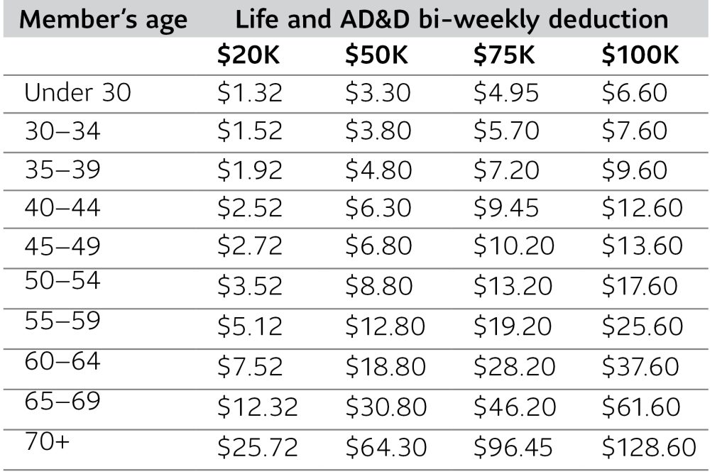 Group Term Life Insurance - PEF Membership Benefits Program