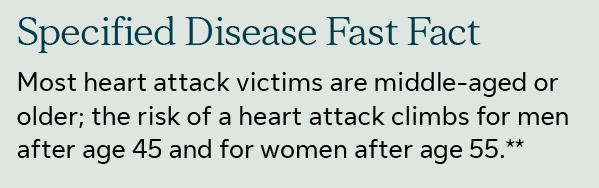 specified disease fast fact: Most heart attack victims are middle-aged or older; the risk of a heart attack climbs for men after age 45 and for women after age 55. **