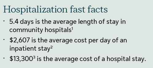 hospitalization fast facts: 5.4 days is the average length of stay in community hospitals. $2,607 is the average cost per day of an inpatient stay. $13,300 is the average cost of a hospital stay.