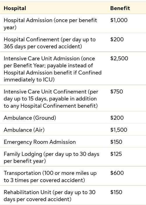 Accident Insurance Coverages & Amounts - PEF Membership Benefits Program